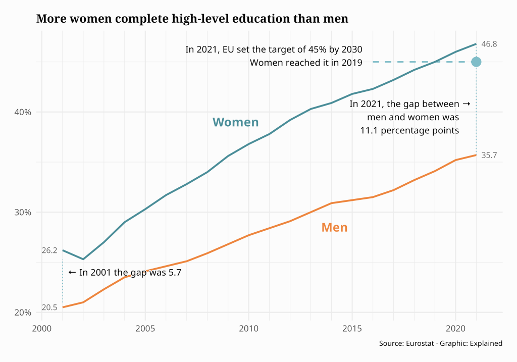 Line chart showing the percentage of men and women that completed high-level education in the EU from 2001 to 2021.