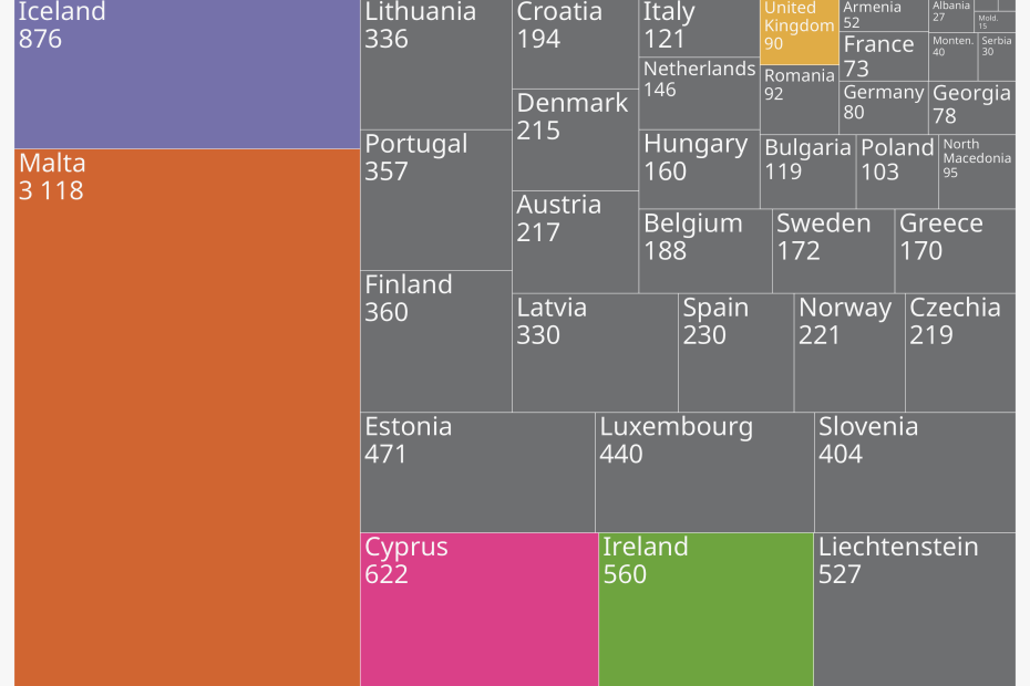 Tree chart showing participants per 100000 that were received by 40 European countries for the Erasmus+ programme during the academic year 2019/2020. Highlighted are the island nations of Malta, Iceland, Cyprus, Ireland and United Kingdom