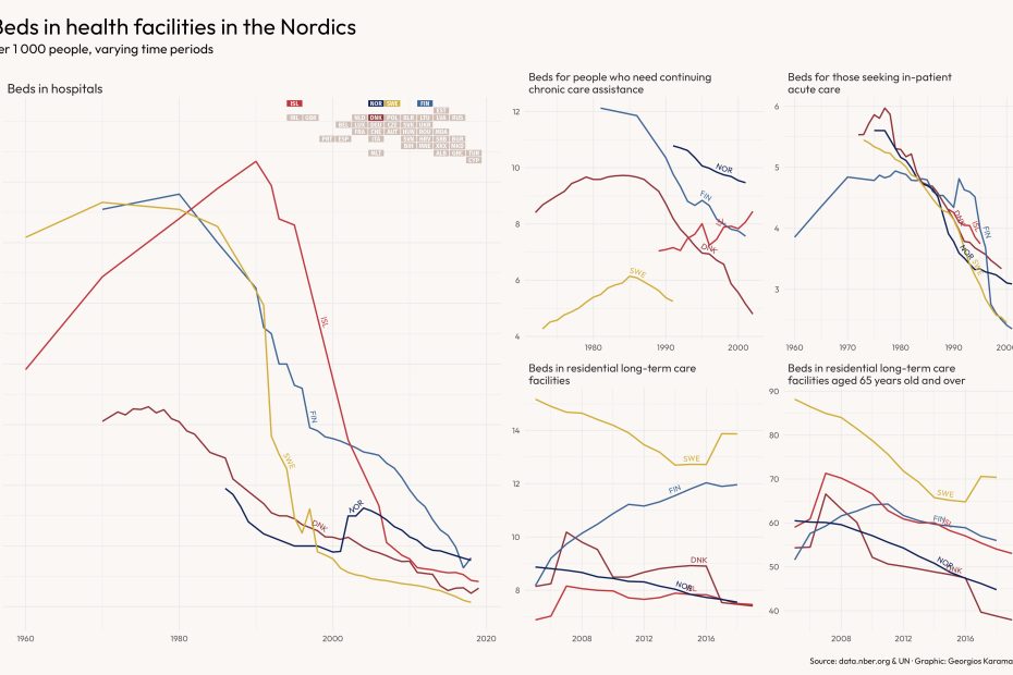Multiple charts showing the number of beds per 1000 people through the years in the Nordic countries. A bigger chart on the left shows the total number of beds, while 4 smaller on the right show beds by care facility (chronic care, acute care, residential long-term care and residential long term-care over 65 years). The overall trend is a decline of number of beds with a few exceptions in long-term and chronic care facilities.