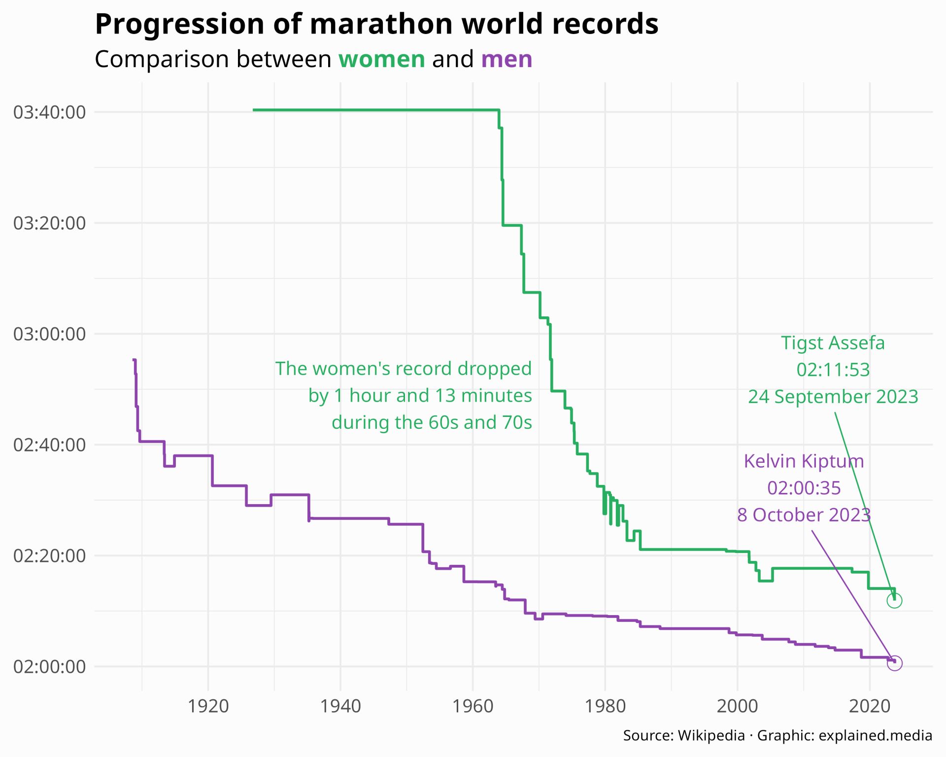 Marathon world records