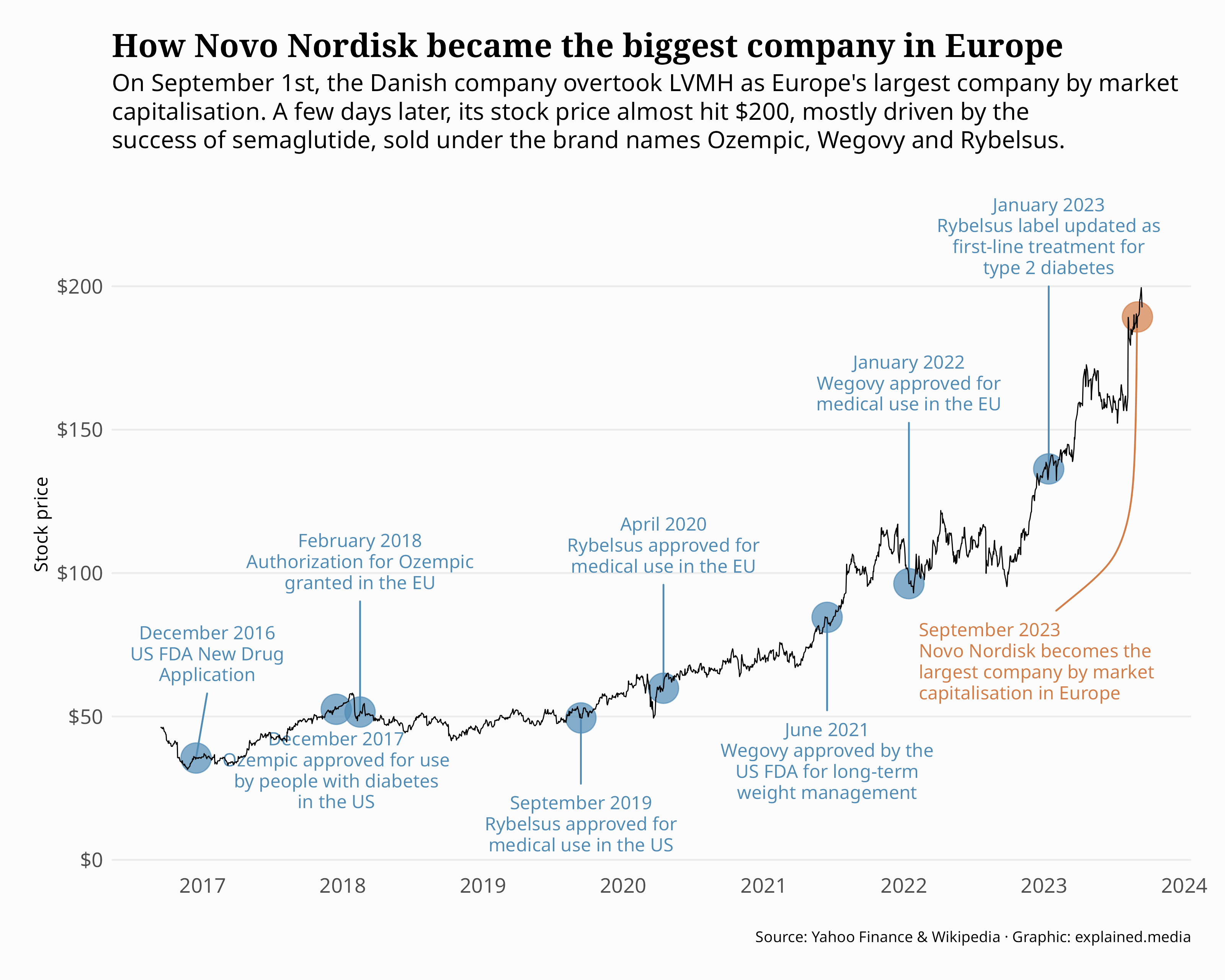 How Novo Nordisk became the biggest company in Europe